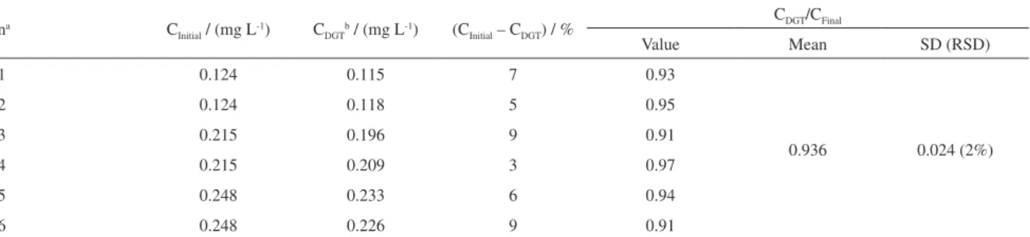 Table 2. Validation of results for DGT devices prepared in the laboratory