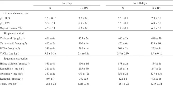 Table 3. General characteristics and copper extracted from soil and soil-biosolid incubated for 0 and 130 days
