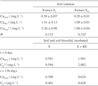 Table 4. Determinations in soil solution and soil treated and untreated  with biosolids and incubated