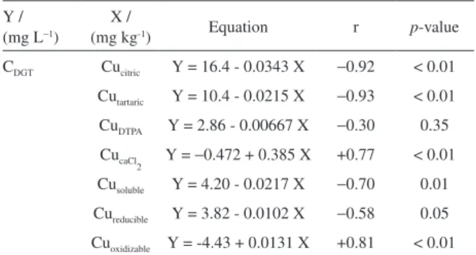 Table 5. Simple correlation between available Cu DGT  and Cu obtained by  simple or sequential extraction