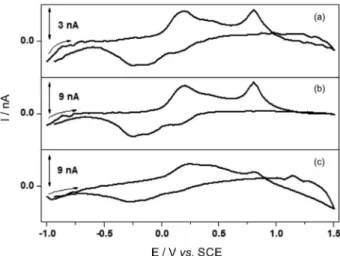 Figure 2. Cyclic voltammograms for the 50.2 µmol L -1  Trp solution  using  CF-UME pre-treated by the procedure adapted from: 