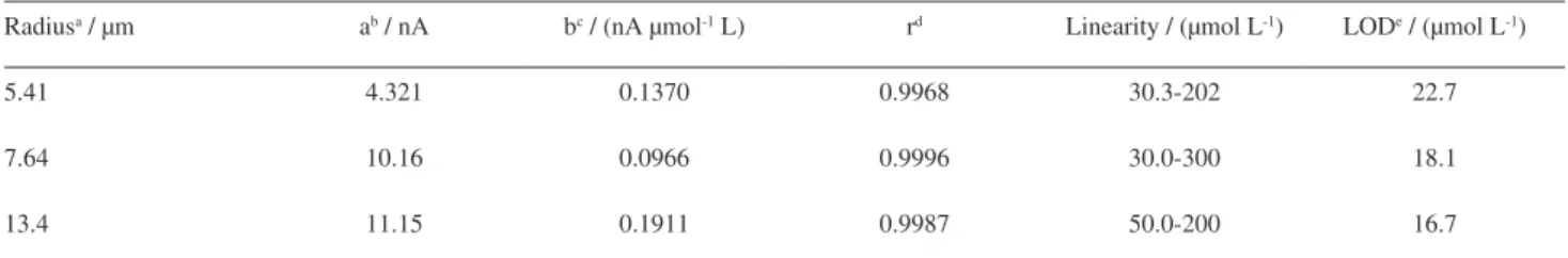 Table 3. Experimental parameters of the analytical curves obtained for Trp using CF-UME in FSV