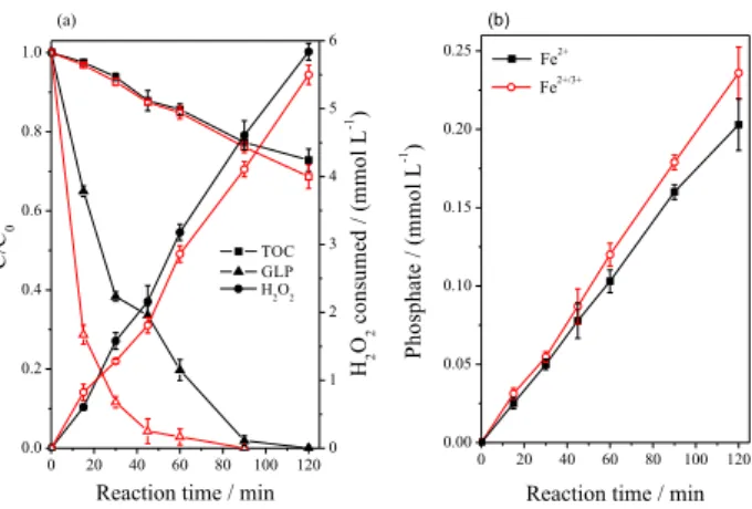 Figure 1. Influence of single (solid symbols) and simultaneous (open  symbols) addition of Fe 2+  (solid symbols) and Fe 2+ /Fe 3+  (open symbols)  on the (a) glyphosate removal and mineralization, and hydrogen  peroxide consumption; (b) release of phospha