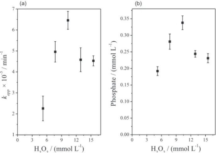 Figure 4. Influence of hydrogen peroxide concentration on the (a) apparent  mineralization rate (k app ) and (b) release of phosphate ion during  glyphosate degradation by photo-Fenton process at lab-scale