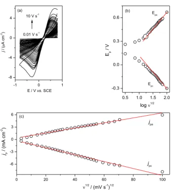 Figure S1. (a) Cyclic voltammograms of bare ITO with increasing scan rate  from 0.01 to 10 V s -1 