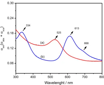 Figure S3. Comparison between the UV-Vis spectra of the cast films: 