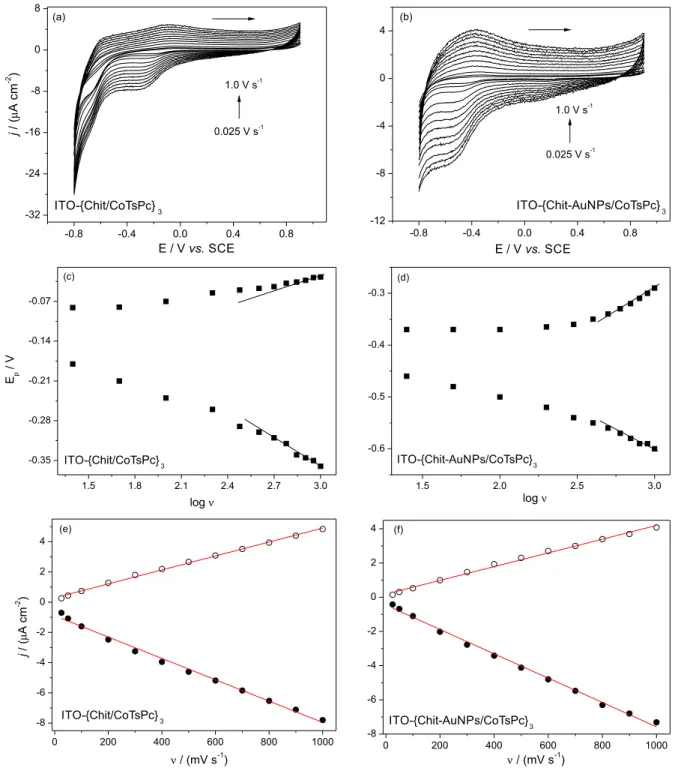 Figure S7. Variation of the scan rate (0.025, 0.050, 0.1, 0.2, 0.3, 0.4, 0.5, 0.6, 0.7, 0.8, 0.9 and 1.0 V s -1 ) for (a) ITO-{Chit/CoTsPc} 3  and (b) ITO-{Chit-AuNPs/CoTsPc} 3 