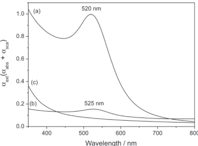 Figure 1. Electronic spectra in the visible region for: (a) Chit-AuNPs  in aqueous suspension, (b) Chit-AuNPs immobilized onto a quartz  substrate and (c) Chit solution.