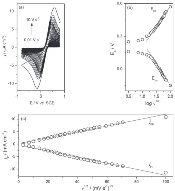 Figure 5. (a) Cyclic voltammograms of ITO-Chit-AuNPs with increasing  scan rate from 0.01 to 10 V s -1 