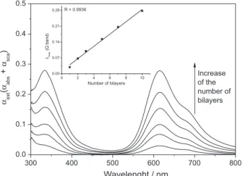 Figure 7. AFM images for the {Chit/CoTsPc} n  and {Chit-AuNPs/CoTsPc} n    systems containing 1, 3 and 5 bilayers deposited onto ITO substrate.