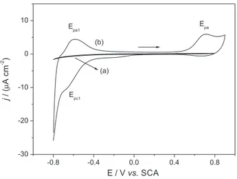 Figure 8. Cyclic voltammograms for the (a) bare ITO and  (b) ITO-{Chit-AuNPs/CoTsPc} 3 