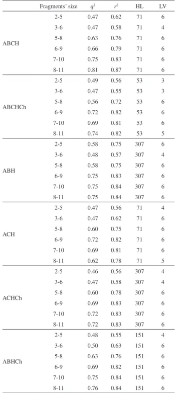 Table 4. Influence of fragment size over the statistical parameters of the  3 best HQSAR models