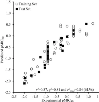 Figure 7. Predicted vs. experimental values of pMIC 80  according to the  best Hologram QSAR model.