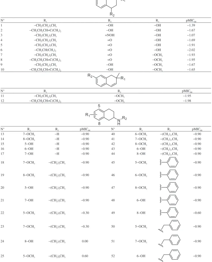 Table 1. Structural scaffold and pMIC 80  values of training and test set compounds Training set N° R 1 R 2 R 3 pMIC 80 1 − CH 2 (CH 2 ) 3 CH 3 − OH − OH − 1.39 2 − CH 2 CH 2 CH=C(CH 3 ) 2 − OH − OH − 1.67 3 − CH 2 (CH 2 ) 3 CH 3 =NOH − OH − 1.07 4 − CH 2 
