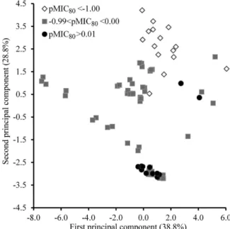 Figure 2. Loading plot for training set compounds according to PCA. 