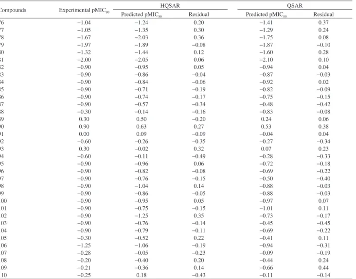 Figure 4. Regression vector plot. Descriptors that increase potency have  positive leverage, whereas those that reduce potency display negative  values.