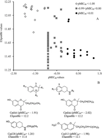 Figure 5. (A) plot of B09[C − N] values versus pMIC 80  of training set  compounds; (B) B09[C − N] descriptor highlighted in different molecules  of the training set.