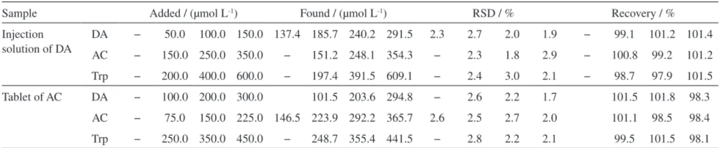 Table 3. Determination and recovery results of DA in an injection solution and tablet of AC at OMWCNT-GCE