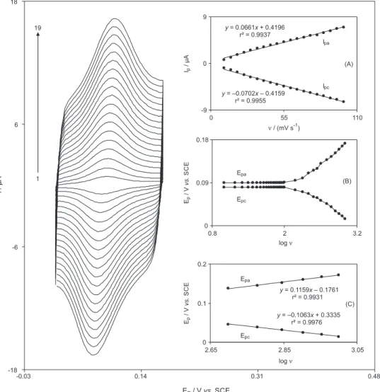 Figure 1. Cyclic voltammetric responses of OMWCNT-GCE in a 0.1 mol L -1  phosphate buffer solution (pH 7.0) at different potential scan rates