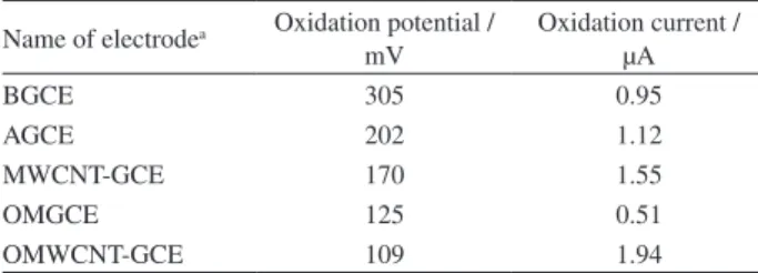 Table 1. Comparison of electrocatalytic oxidation of DA (1.0 mmol L -1 )  on various electrode surfaces at pH 7.0