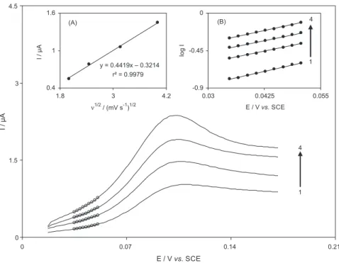 Figure 3. Linear sweep voltammograms at different potential scan rates of OMWCNT-GCE in a 0.1 mol L -1  phosphate buffer (pH 7.0) containing 0.4 mmol L -1 DA