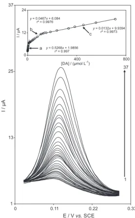 Figure 4. (A) Chronoamperometric response of OMWCNT-GCE in a 0.1 mol L -1  phosphate buffer solution (pH 7.0) at a potential step of 1250 mV for  different concentrations of DA