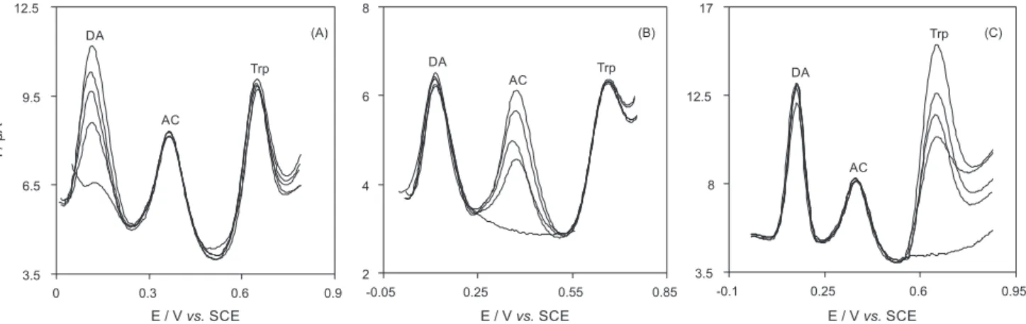 Figure 7A shows DPVs obtained with increasing  concentrations of DA, AC and Trp. In the case of  OMWCNT-GCE, three well distinguished anodic peaks  at the potentials of 128, 327 and 655 mV, corresponding  to the oxidation of DA, AC and Trp, respectively, w