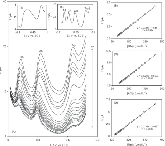 Table 2. Comparison of analytical parameters of several modified electrodes for DA determination