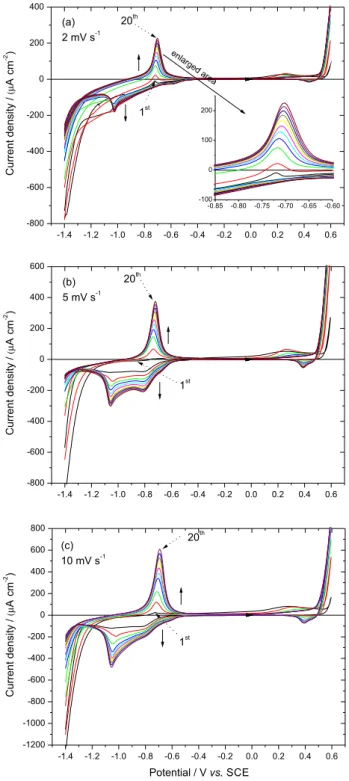 Figure 1a depicts the evolution of the potentiodynamic  polarization curves registered for the films formed at 