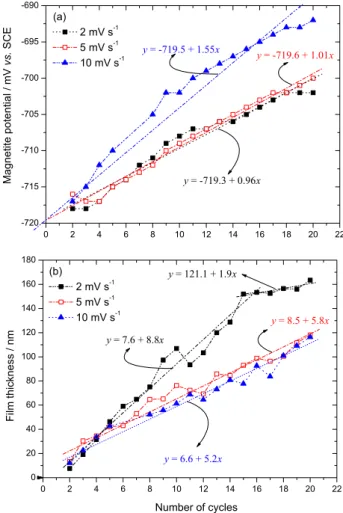 Figure 2. Evolution with the number of cycles in 0.1 mol L -1  NaOH  solution of (a) the characteristic potential of the magnetite formation  peak and (b) the magnetite film thickness.