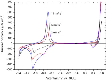 Figure 3. Polarization curves obtained in 0.1 mol L -1  NaOH at 2, 5 and  10 mV s -1 