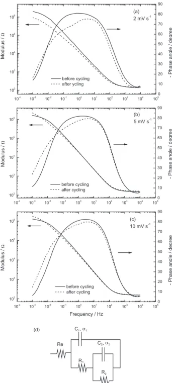 Figure 4. Bode plots measured before and after cycling in 0.1 mol L -1 NaOH at (a) 2, (b) 5 and (c) 10 mV s -1  scan rates and (d) the equivalent  circuit followed for the impedance fitting.