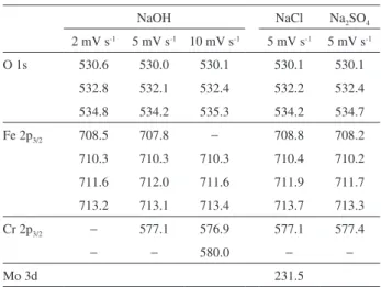 Table 3. Binding energies (eV) for the O 1s, Fe 2p 3/2 , Cr 2p 3/2  and Mo  3d signals of the films 