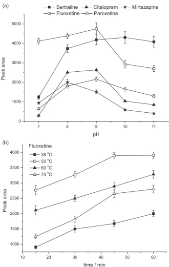 Figure 1. Optimization of the SBSE variables. (a) The effect of extraction  pH on SBSE performance of all analytes, and (b) SBSE time extraction  profiles for fluoxetine at different temperatures.