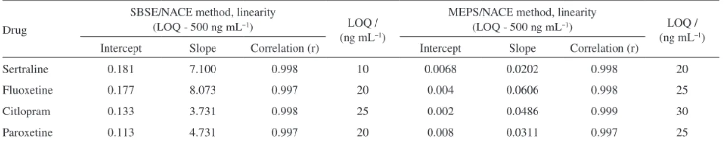Table 1. Linearity and LOQ values obtained for the SBESE/NACE and MEPS/NACE methods