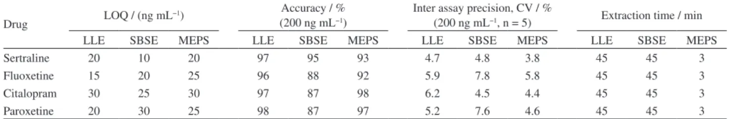 Table 3. Comparison of the SBSE/NACE, MEPS/NACE and LLE/NACE 6  methods with spectrophotometric detection