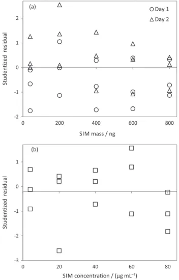 Figure 3. Estimates of the variance response ( ) vs. estimates of mean  response ( ) at each level of SIM masses (for days 1 and 2) and SIM  concentrations (single day)