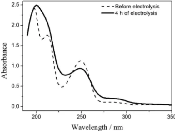 Figure 4 shows a representative UV-Vis spectra of  50 ppm diuron solutions before and after electrolysis  (i = 100 mA cm -2 , Ti/Ru 0.29 Ti 0.71 O 2 )