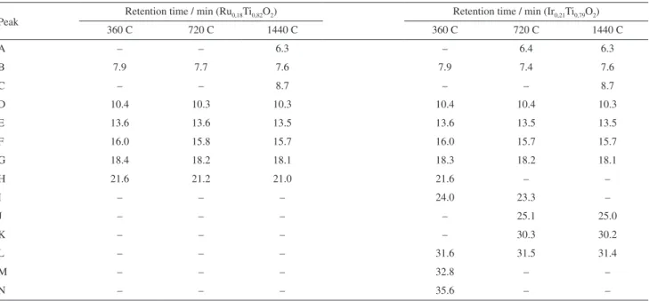 Table 1. Values of peak retention times for the two investigated electrode compositions under different current densities during the oxidation of diuron  in chloride medium
