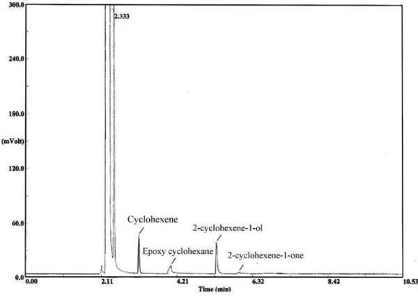 Figure S6. Gas chromatogram of cyclohexene epoxidation, based on external standards and using authentic samples.