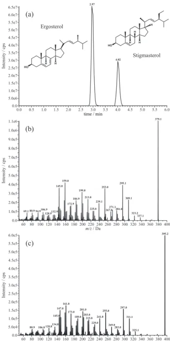 Figure 1. Typical chromatogram (a) with spectra of ergosterol (b) and  stigmasterol (c).