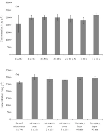 Figure 2. Optimization of the extraction conditions in the focused  microwave system (a) and comparison of the three studied systems: 