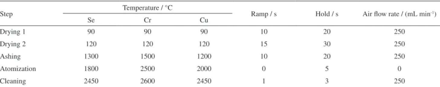 Table 1. Graphite furnace heating programs used for determination of analytes in food dyes