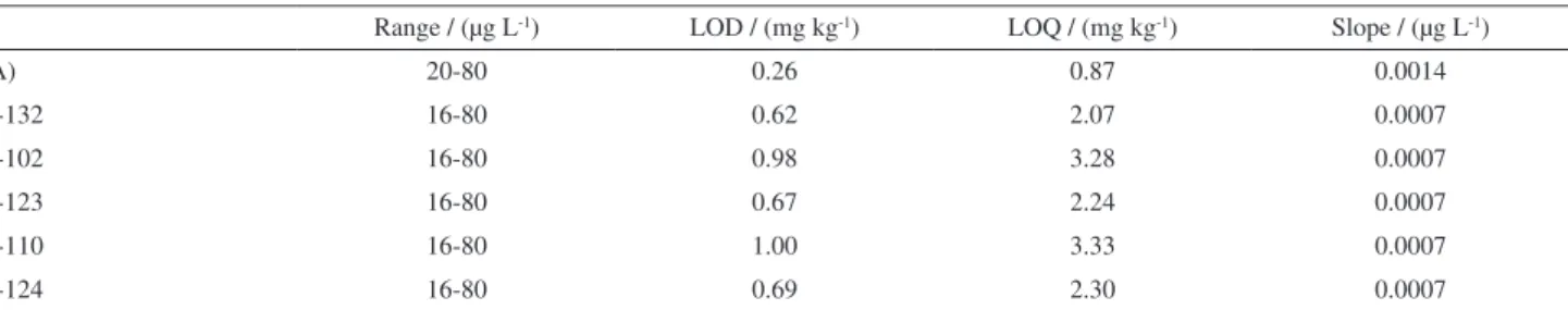 Figure 2. Background absorbance for the aqueous standard and E-132  dye, using the optimized conditions for each modifier evaluated (*30 µg  Mg(NO 3 ) 2 +30 µg Pd; **5 µg Pd + 3 µg Mg(NO 3 ) 2 )