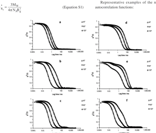 Figure S1. Normalized autocorrelation functions for (a), (b) and (c) PAHM-0 and (d), (e) and (f) PAHM-21, at ionic strength of (a) and (d) 0; (b) and (e)  2.7 × 10 -3  (9.0 × 10 -4  CaCl 2 ); (c) and (f) 2.0 × 10 -1  mol L -1  (2.0 × 10 -1  NaCl)