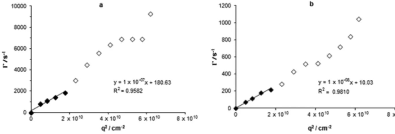 Figure S2. Dependence of G on q 2  for PAHM-0 at 2 g L -1  in distilled water: (a) fast mode and (b) slow mode.