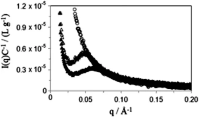 Figure 2 also shows that in a salt concentration equal to or  higher than 50 mmol L -1  (ionic strength of 5 × 10 -2  mol L -1 ),  there is not a large increase in the light scattering intensity,  meaning that the negative charges on hydrolyzed polymer  ar