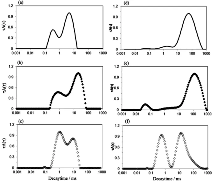 Figure 3. Relaxation time distributions obtained at angle of 60° and diferent ionic strengths