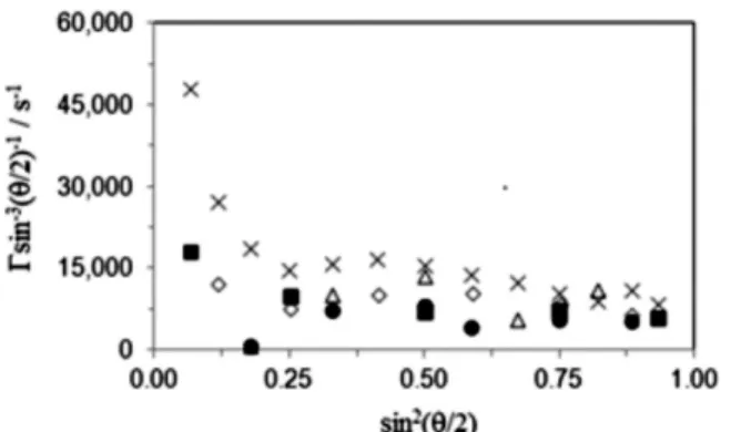 Figure 4. Relaxation rates for the slow mode normalized with sin 3 (θ/2)  as a function of sin 2 (θ/2) for PAHM-0 at 2 g L -1 