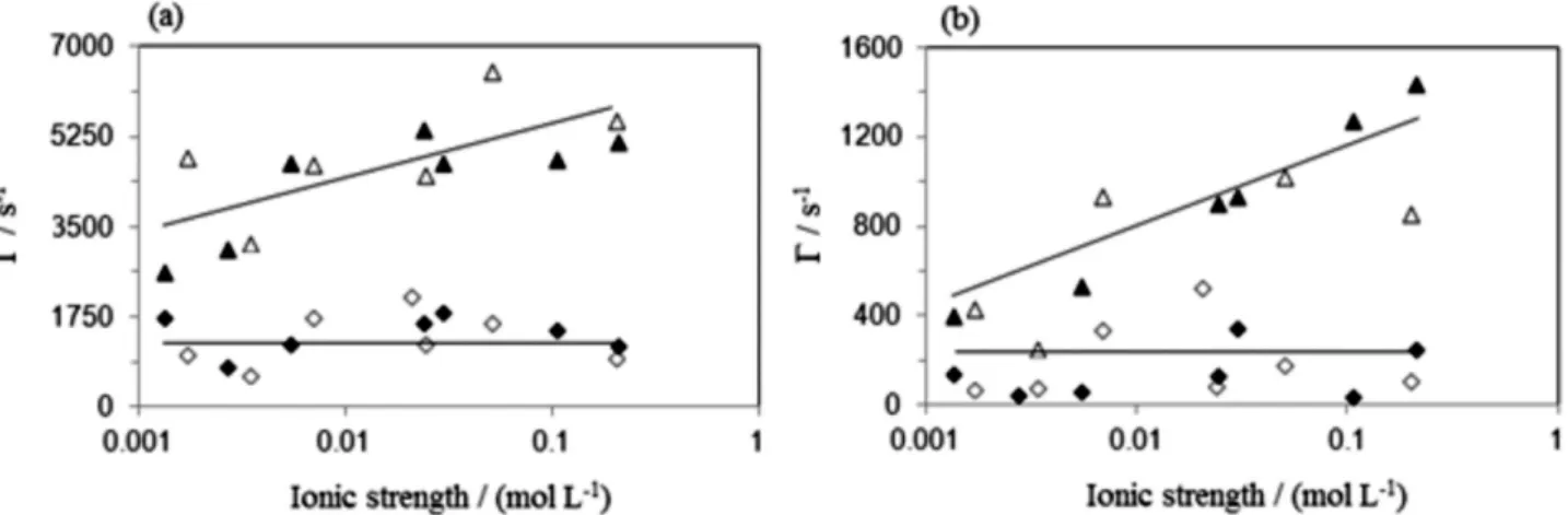 Figure 5. Relaxation rate as a function of the ionic strength for PAHM-0 at 2 g L -1 : (a) fast mode; (b) slow mode; (triangle) measures done at an angle of  60°; (diamond) measures done at an angle of 120°; Open symbols: NaCl; Full symbols CaCl 2 